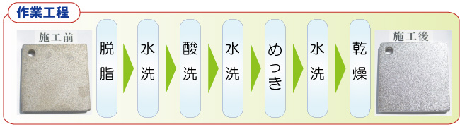 作業工程