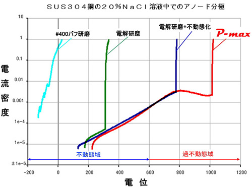 電位グラフ